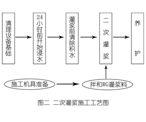 罗城灌浆料施工工艺—文字完整版